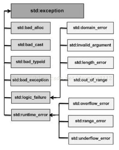 C++标准异常,程序调试